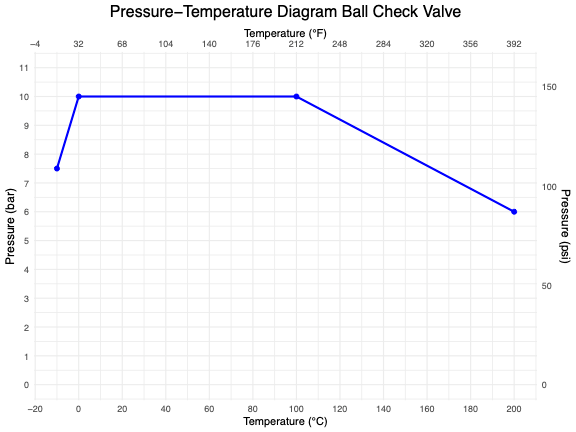 Pressure-Temperature diagram