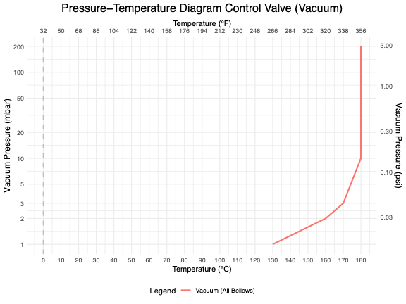 Vacuum Pressure-Temperature diagram
