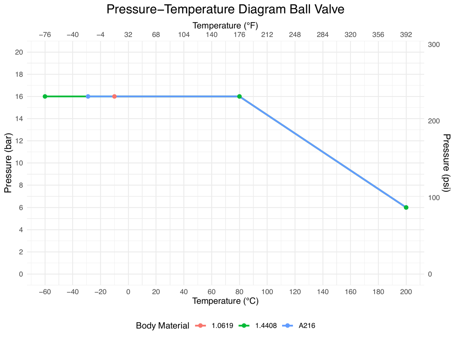 Pressure-Temperature diagram, GFT9 PFA-lined ball valve, up to DN 150