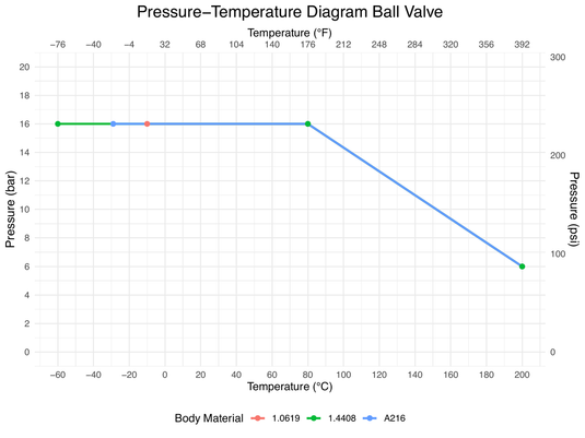 Pressure-Temperature diagram, GFT9 PFA-lined ball valve, up to DN 150