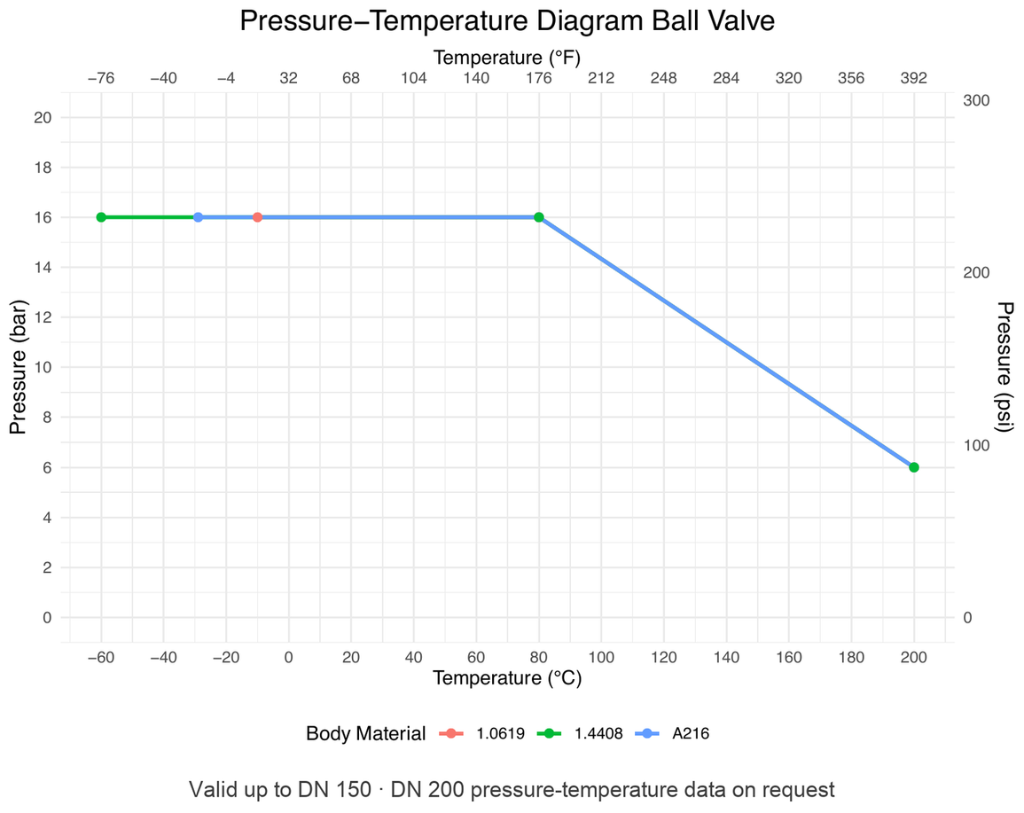Pressure-Temperature diagram