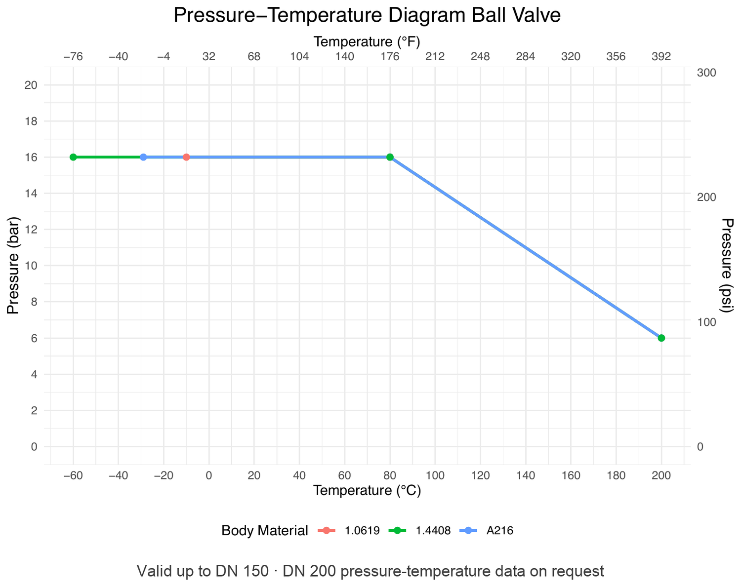 Pressure-Temperature diagram, GFT9 PFA-lined ball valve, valid up to DN 150