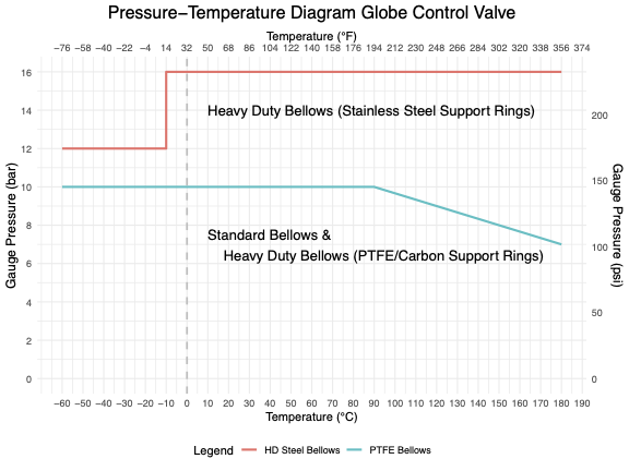 Control Valve P-T-Diagram for different Bellow Configurations