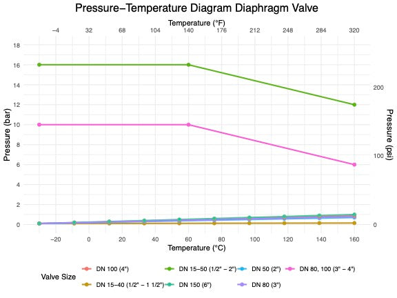 P-T Diagram for the Diphragm Valve