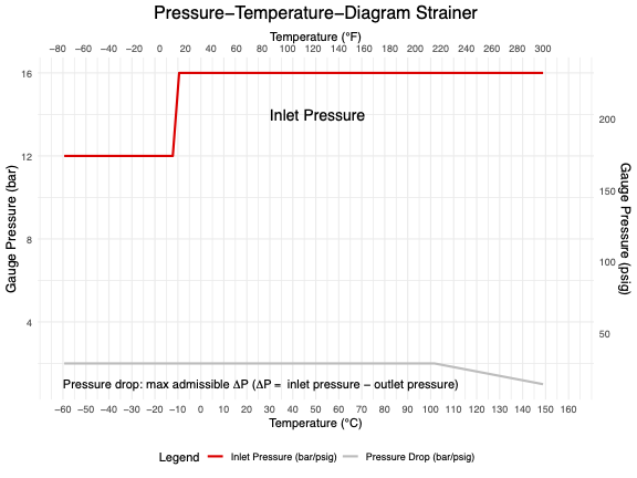 P-T Diagram & Vacuum P-T for PFA / PFA Conductive Lined Strainer 