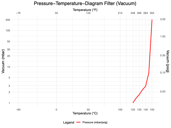 Vacuum Pressure-Temperature diagram