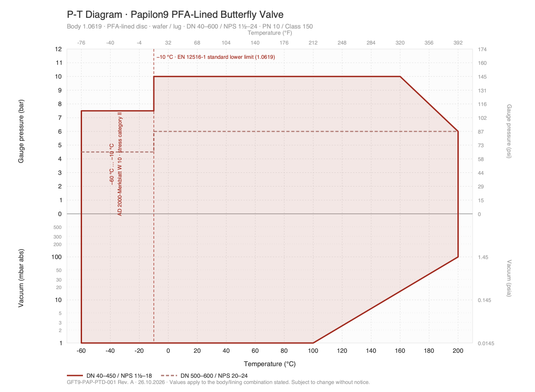 PFA Lined Butterfly Valve — — pressure-temperature diagram