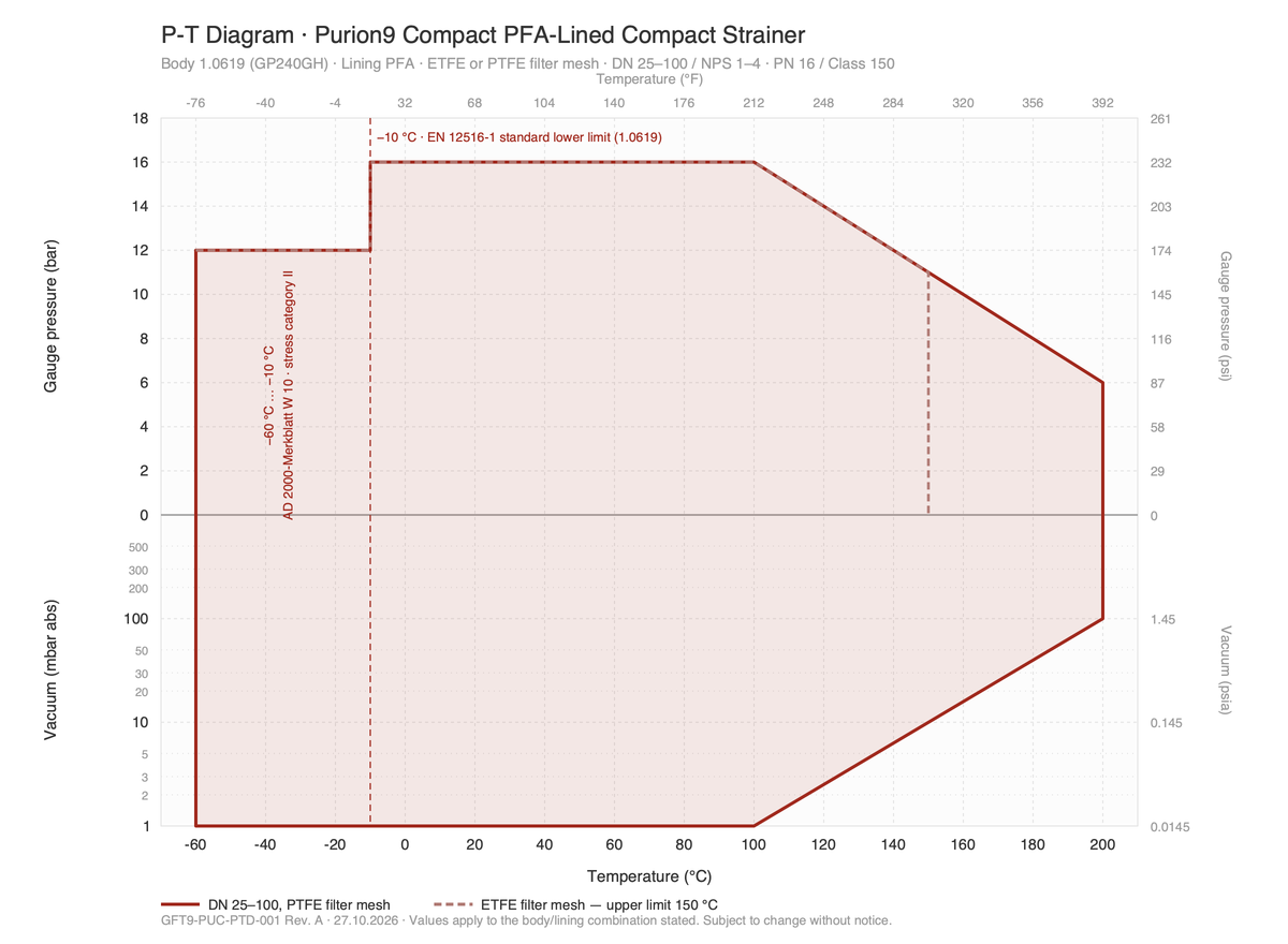 P-T diagram with vacuum range: 16 bar −10 … 100 °C, linear to 6 bar at 200 °C (PTFE filter mesh) · ETFE filter mesh to 150 °C · −60 °C at 12 bar (1.0619 body, AD 2000-Merkblatt W 10) · full vacuum (1 mbar abs) to 100 °C