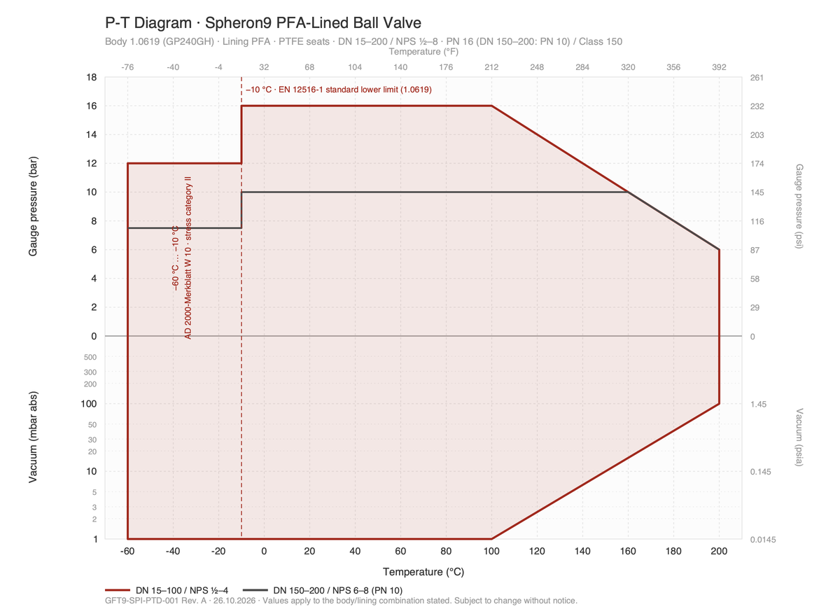 Pressure-temperature diagram (P-T) with vacuum range — Spheron9 PFA-Lined Ball Valve, GFT9-SPI-PTD-001 Rev. A