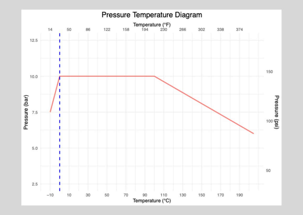 Pressure-Temperature diagram