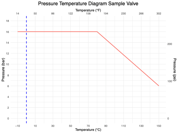 Operating Pressures and Temperatures for the PFA lined Sample Valve 