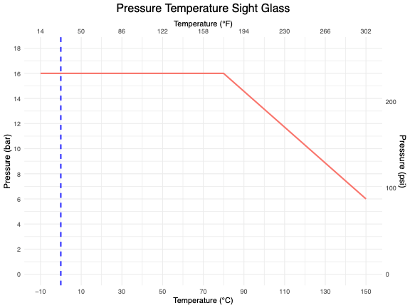 Sight Glass Pressure Temperature Diagram