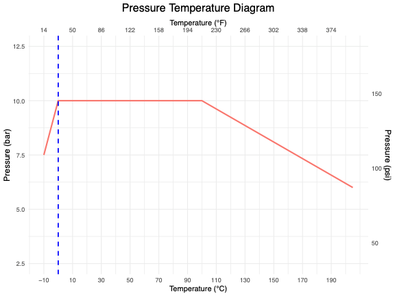 Pressure-Temperature diagram